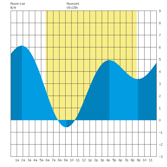 Trinidad Harbor tide chart for Thursday, June 4, 2026