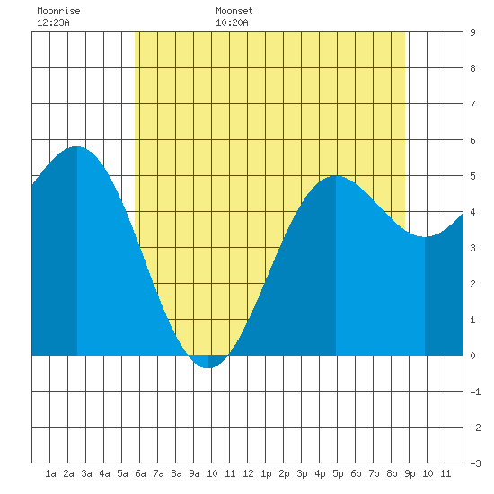 Trinidad Harbor tide chart for Friday, June 5, 2026