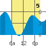 Trinidad Harbor tide chart for Friday, June 5, 2026