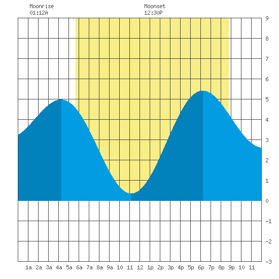 Trinidad Harbor tide chart for Sunday, June 7, 2026