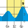 Trinidad Harbor tide chart for Tuesday, June 9, 2026