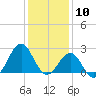 Triple ESS Marina tide chart for Sunday, January 10, 2021