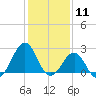 Triple ESS Marina tide chart for Monday, January 11, 2021