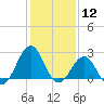 Triple ESS Marina tide chart for Tuesday, January 12, 2021
