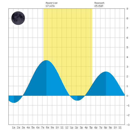 Triple ESS Marina tide chart for Wednesday, January 13, 2021