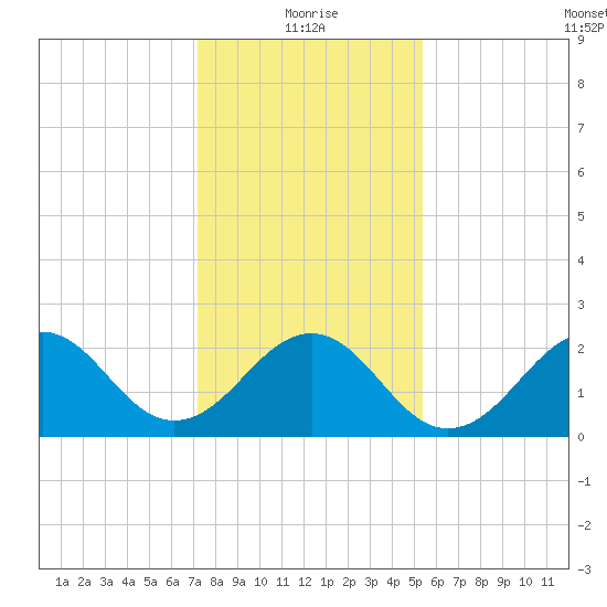 Triple ESS Marina tide chart for Tuesday, January 19, 2021