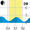 Triple ESS Marina tide chart for Wednesday, January 20, 2021
