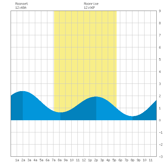 Triple ESS Marina tide chart for Thursday, January 21, 2021