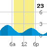 Triple ESS Marina tide chart for Saturday, January 23, 2021