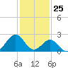 Triple ESS Marina tide chart for Monday, January 25, 2021