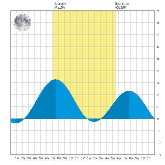 Triple ESS Marina tide chart for Thursday, January 28, 2021
