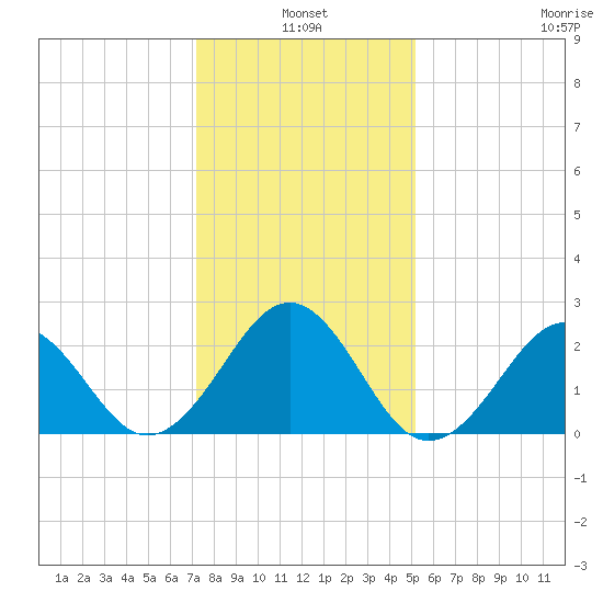 Triple ESS Marina tide chart for Monday, January 4, 2021