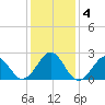 Triple ESS Marina tide chart for Monday, January 4, 2021