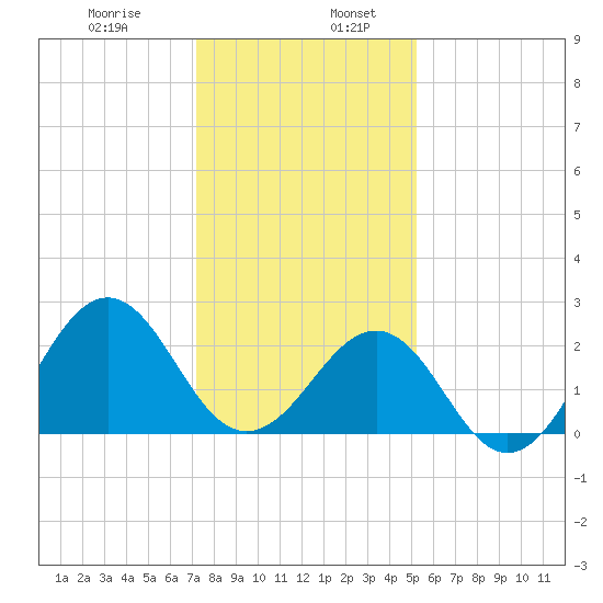 Triple ESS Marina tide chart for Friday, January 8, 2021