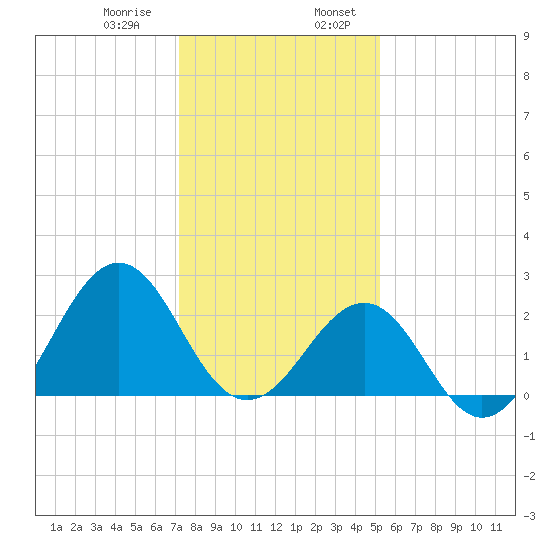 Triple ESS Marina tide chart for Saturday, January 9, 2021
