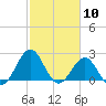 Triple ESS Marina tide chart for Wednesday, February 10, 2021