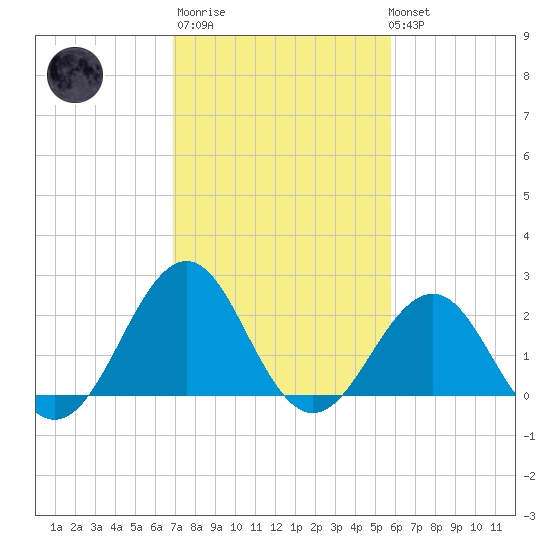 Triple ESS Marina tide chart for Thursday, February 11, 2021