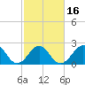 Triple ESS Marina tide chart for Tuesday, February 16, 2021