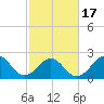 Triple ESS Marina tide chart for Wednesday, February 17, 2021