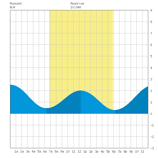 Triple ESS Marina tide chart for Thursday, February 18, 2021