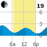 Triple ESS Marina tide chart for Friday, February 19, 2021