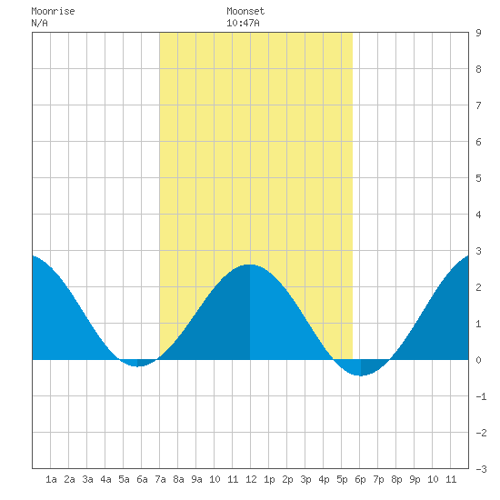 Triple ESS Marina tide chart for Wednesday, February 3, 2021