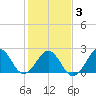 Triple ESS Marina tide chart for Wednesday, February 3, 2021