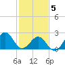 Triple ESS Marina tide chart for Friday, February 5, 2021
