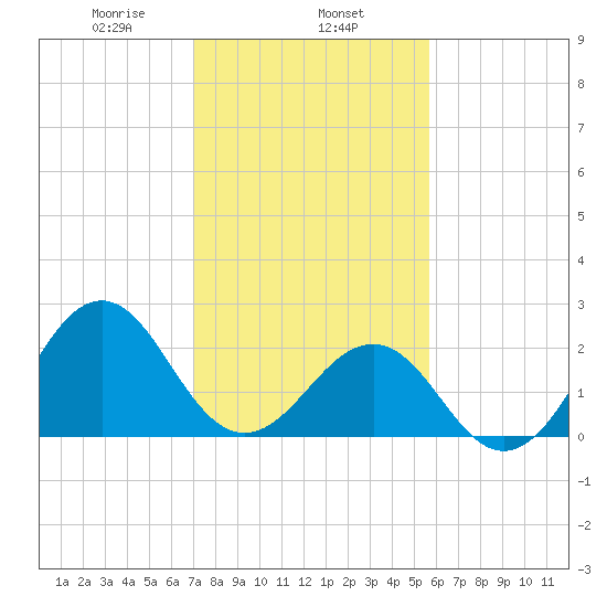 Triple ESS Marina tide chart for Saturday, February 6, 2021