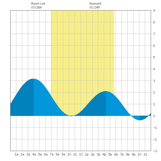 Triple ESS Marina tide chart for Sunday, February 7, 2021