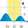 Triple ESS Marina tide chart for Monday, February 8, 2021