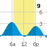 Triple ESS Marina tide chart for Tuesday, February 9, 2021