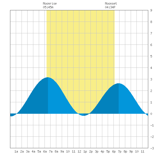 Triple ESS Marina tide chart for Thursday, March 11, 2021