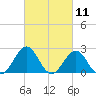 Triple ESS Marina tide chart for Thursday, March 11, 2021
