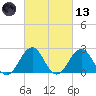 Triple ESS Marina tide chart for Saturday, March 13, 2021