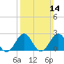 Triple ESS Marina tide chart for Sunday, March 14, 2021