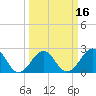 Triple ESS Marina tide chart for Tuesday, March 16, 2021