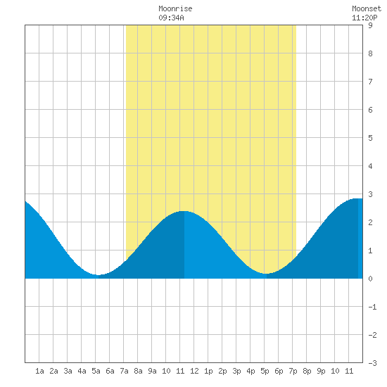 Triple ESS Marina tide chart for Wednesday, March 17, 2021