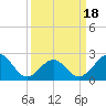 Triple ESS Marina tide chart for Thursday, March 18, 2021