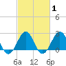Triple ESS Marina tide chart for Monday, March 1, 2021