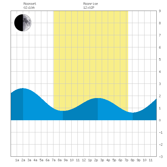Triple ESS Marina tide chart for Sunday, March 21, 2021