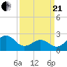 Triple ESS Marina tide chart for Sunday, March 21, 2021