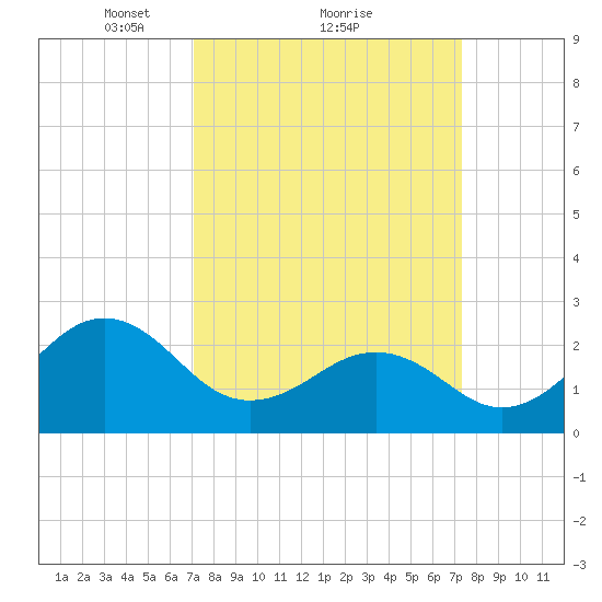 Triple ESS Marina tide chart for Monday, March 22, 2021