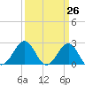 Triple ESS Marina tide chart for Friday, March 26, 2021