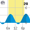 Triple ESS Marina tide chart for Sunday, March 28, 2021