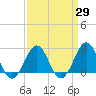 Triple ESS Marina tide chart for Monday, March 29, 2021