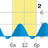 Triple ESS Marina tide chart for Tuesday, March 2, 2021