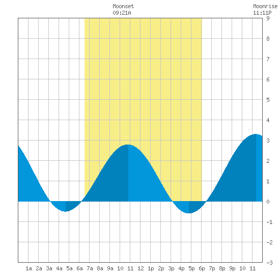 Triple ESS Marina tide chart for Wednesday, March 3, 2021