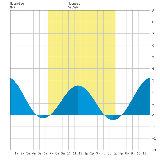 Triple ESS Marina tide chart for Thursday, March 4, 2021