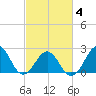 Triple ESS Marina tide chart for Thursday, March 4, 2021
